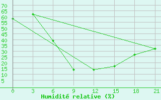 Courbe de l'humidit relative pour El'Ton