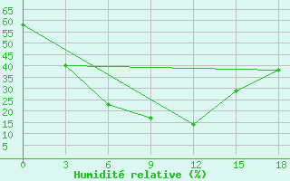 Courbe de l'humidit relative pour Hissar