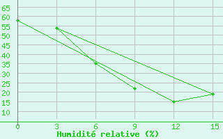 Courbe de l'humidit relative pour Karabau