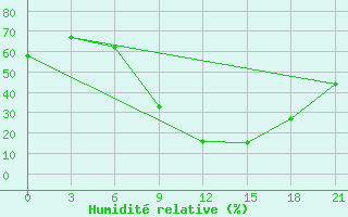 Courbe de l'humidit relative pour Beja