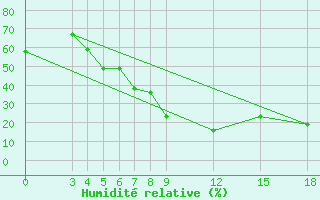 Courbe de l'humidit relative pour Aleppo International Airport