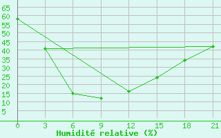 Courbe de l'humidit relative pour Pad Idan