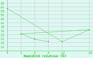 Courbe de l'humidit relative pour Jinghe