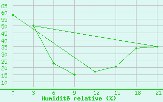 Courbe de l'humidit relative pour Dzhambejty