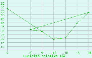 Courbe de l'humidit relative pour Aleppo International Airport