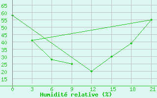 Courbe de l'humidit relative pour Kazalinsk