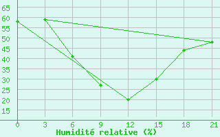 Courbe de l'humidit relative pour Makko