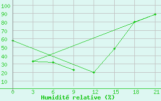 Courbe de l'humidit relative pour Kaca