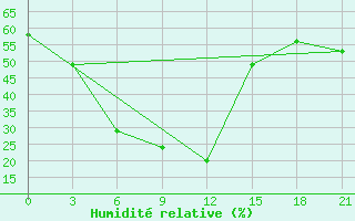 Courbe de l'humidit relative pour Khanpur