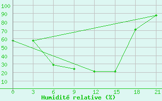 Courbe de l'humidit relative pour Sar'Ja