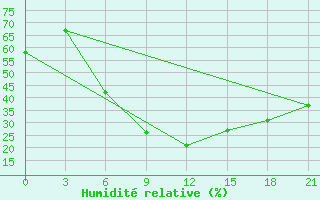 Courbe de l'humidit relative pour Kingisepp