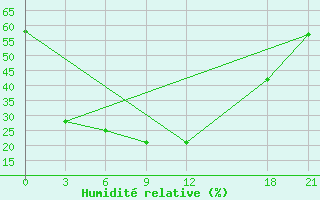 Courbe de l'humidit relative pour Qitai