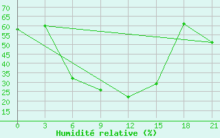 Courbe de l'humidit relative pour Pacelma