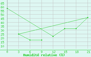 Courbe de l'humidit relative pour Kuqa