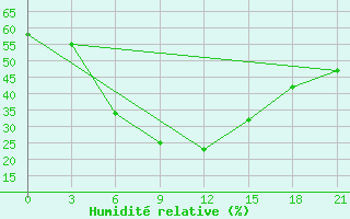 Courbe de l'humidit relative pour Kalat