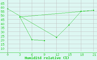 Courbe de l'humidit relative pour Ganganagar