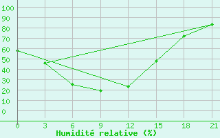 Courbe de l'humidit relative pour Irtyshsk