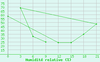 Courbe de l'humidit relative pour Krestcy