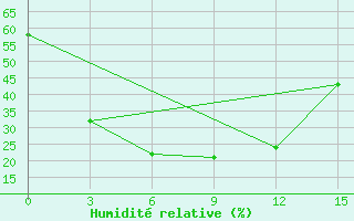 Courbe de l'humidit relative pour Novoselenginsk