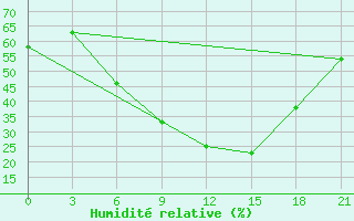 Courbe de l'humidit relative pour Krasnaja Gora