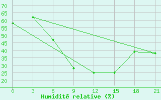 Courbe de l'humidit relative pour Falesti