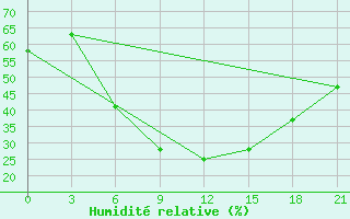 Courbe de l'humidit relative pour Zaporizhzhia