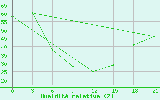 Courbe de l'humidit relative pour Millerovo