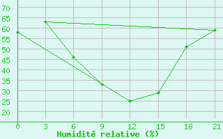 Courbe de l'humidit relative pour Kandalaksa