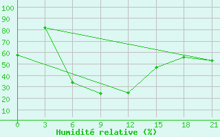 Courbe de l'humidit relative pour Dzhambejty