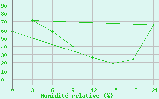 Courbe de l'humidit relative pour Sidi Bouzid