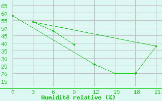 Courbe de l'humidit relative pour Peshkopi