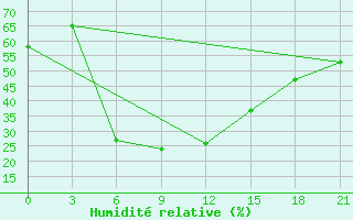 Courbe de l'humidit relative pour Dera Ismail Khan