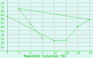 Courbe de l'humidit relative pour Dnipropetrovs'K