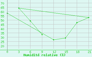 Courbe de l'humidit relative pour Kostroma