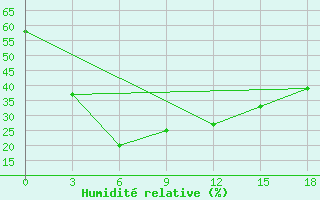 Courbe de l'humidit relative pour Jargalant