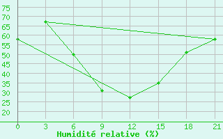 Courbe de l'humidit relative pour Myronivka