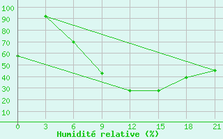 Courbe de l'humidit relative pour Voronez