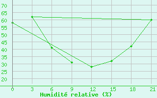 Courbe de l'humidit relative pour Vysnij Volocek