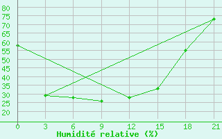 Courbe de l'humidit relative pour Omsk