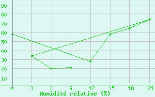 Courbe de l'humidit relative pour Songiin