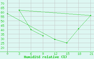 Courbe de l'humidit relative pour Furmanovo