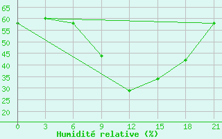 Courbe de l'humidit relative pour Medenine