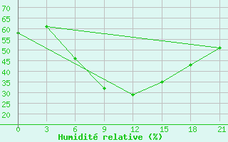 Courbe de l'humidit relative pour Primorsko-Ahtarsk