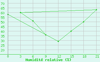 Courbe de l'humidit relative pour Kahramanmaras