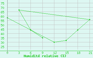 Courbe de l'humidit relative pour Krestcy