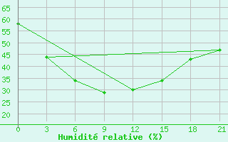 Courbe de l'humidit relative pour Karasuk