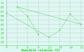 Courbe de l'humidit relative pour Ras Sedr