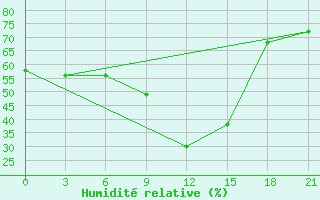 Courbe de l'humidit relative pour Campobasso