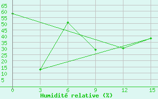 Courbe de l'humidit relative pour Mujnak