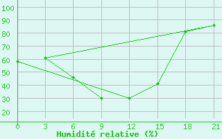 Courbe de l'humidit relative pour Kharkiv